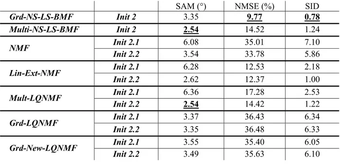 Tableau 3.7 : Moyennes des valeurs des critères obtenues sur l’ensemble de données dataset  1.2 (générées selon le modèle de mélange linéaire-quadratique) du Test 1