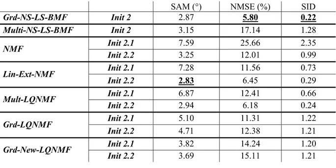 Tableau 3.8 : Moyennes des valeurs des critères obtenues sur l’ensemble de données dataset  2.2 (générées selon le modèle de mélange linéaire-quadratique) du Test 1
