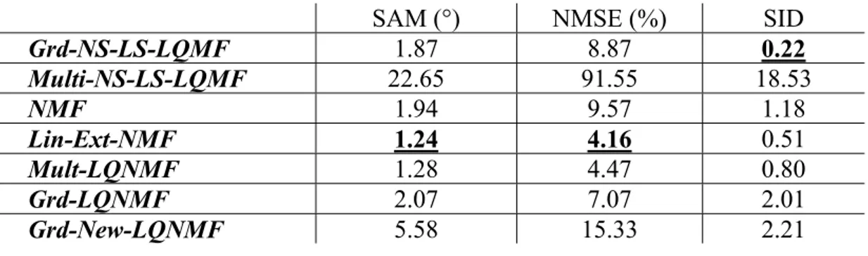 Tableau 3.12 : Moyennes des valeurs des critères obtenues sur les données dataset  2.2  (générée selon le modèle de mélange linéaire-quadratique) du Test 2