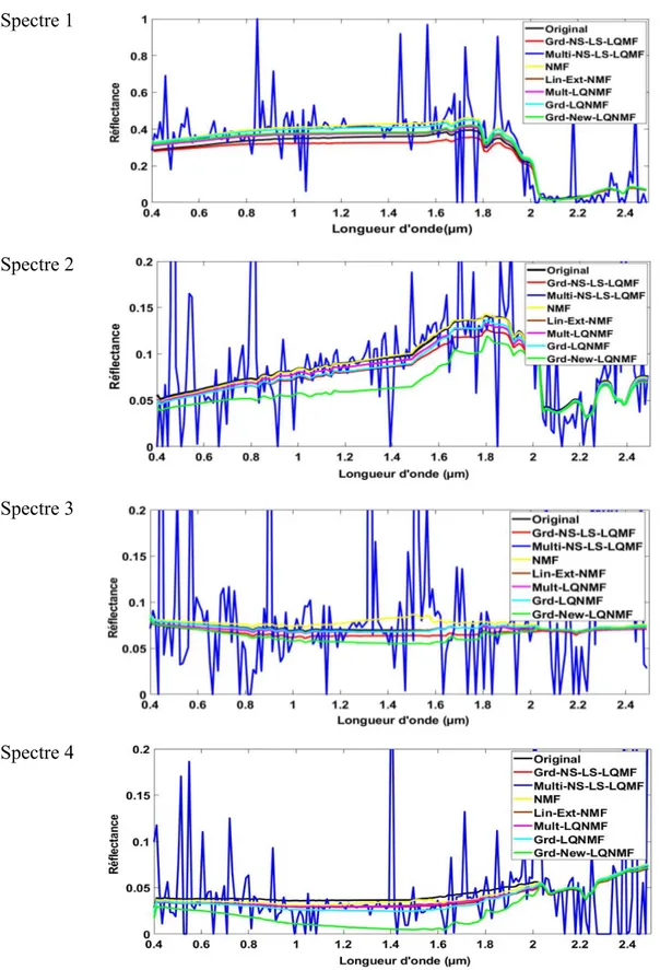 Figure 3.9 : Spectres originaux (spectres N°1-N°4) et spectres estimés - spectres de milieux  urbains - données dataset 2.2 du Test 2- générées selon le modèle de mélange 