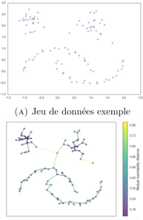 Figure 1.7 – Jeu de données exemple et arbre couvrant de poids minimum associé.