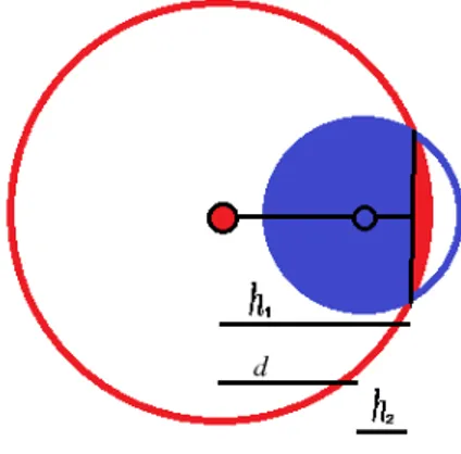 Figure 2.6 – Illustration du cas où h 2 est négatif. Dans ce cas il faut