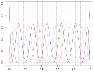 Figure 2.8 – Illustration d’une base de fonctions constituée de 20 splines. Chacune des splines est positive que de un à quatre intervalles contigus maximum