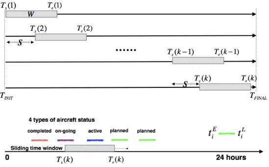 Figure 3.7: RHC approach to decomposes the original problem into several sub-problems In step 2