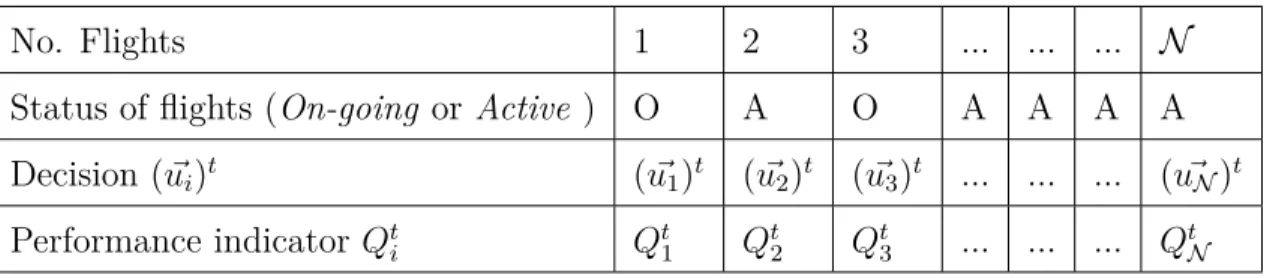 Table 3.3: Performance indicator in an active window at time t No. Flights 1 2 3 ... ..