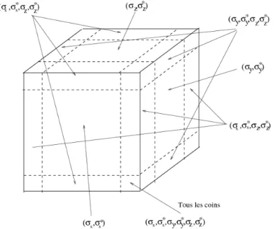 figure 1.3: Position des couches PML et des conductivités dans celles-ci.