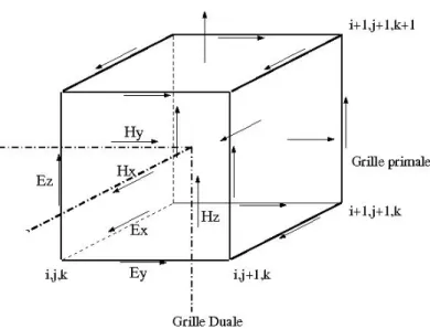 figure 1.4: Localisation des inconnues sur une cellule du maillage cartésien