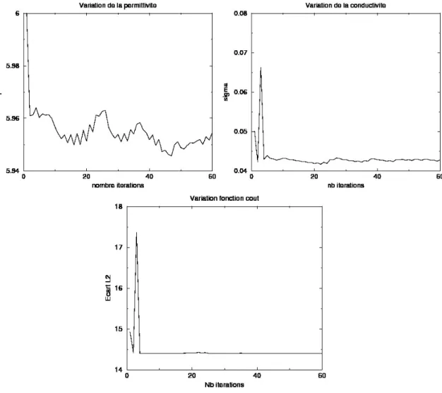 figure 2.9: Courbes de convergence de l’approche Gauss-Newton en partant d’un point initial déterminé par une optimisation "semi-globale".