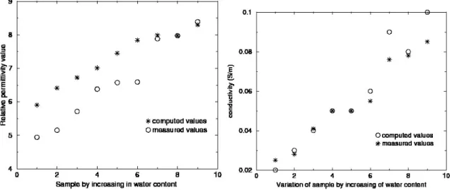 figure 2.10: Comparaison données de permittivité et de conductivité obtenues à partir du processus d’inversion et d’un processus expérimental.