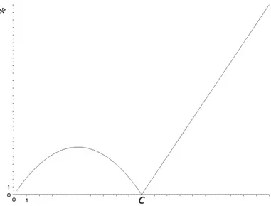 Figure 1.6: Etat stationnaire de la richesse moyenne décrite comme un fonction de v.