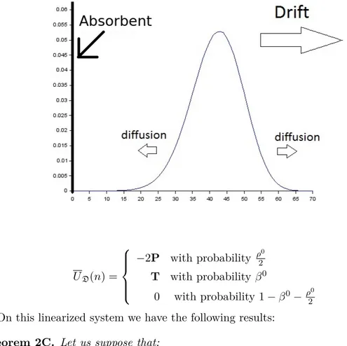 Figure 2.3: Distribution of the Mean Field Wealth et U D (n) =     − 2P with probability ρ 2 0Twith probability β 0 0 with probability 1 − β 0 − ρ 0 2