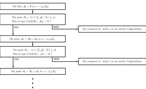 Figure 1.1 – Cette figure donne les instructions de l’algorithme de raffinement stepdown