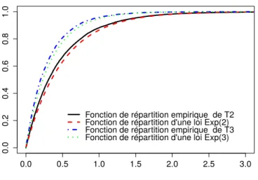 Figure 1.2 – Pour ce graphique on a choisi β 1 ∗ = 0.01 et β 2 ∗ = · · · = β 100 ∗ = 0