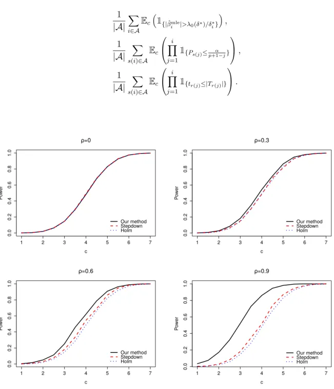 Figure 2.1 – This figure shows the power our multiple testing procedure, the power of multiple testing procedures generic stepdown and the power of Holm’s procedure