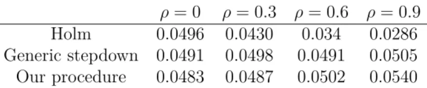 Table 2.1 – This table gives the empirical FWER estimated with 1000 simulations. The FWER level of our procedure and the generic stepdown procedure is close to the nominal level of 5%