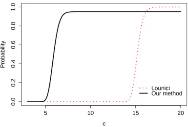 Figure 2.2 – This figure represents the probabilities to recover the active set with Lounici’s method ( P c ( ˆA L (λ L ) = A)) in red dotted line and with our method (P c ({i ∈ [[1, p]] | | ˆβ i mle | >