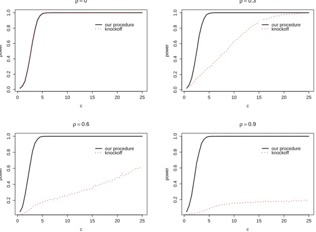 Figure 2.3 – In this figure, we compared the power our multiple testing procedure with the power of the knockoff multiple testing procedure