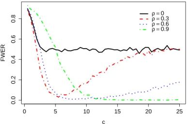 Figure 2.4 – In this figure, we have computed the FWER level of the knockoff procedure for all c > 0