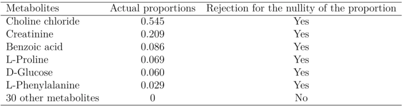 Table 2.2 – This table presents the results for the 36 metabolites of the library. The actual proportions of each metabolite are presented in the first column