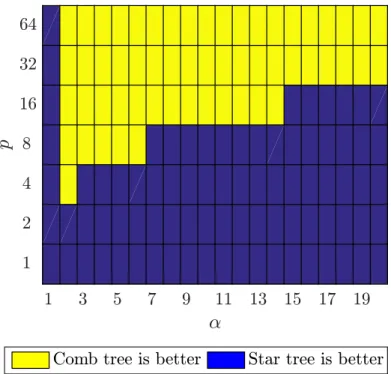 Figure 3.2 – Comparison of star and comb tree recompression for non-uniform rank distributions defined by ∀c ∈ [1; n c ] , ∀` ∈ [(c − 1)p + 1; cp], r ` = r c = α c−1 r.