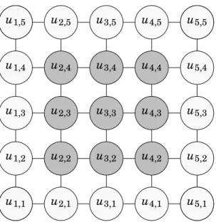 Figure 1.1 – Example of a 5-point stencil finite-difference mesh. The boundary nodes (light color) are used to compute the approximate derivatives at the interior nodes (dark color) but are not part of the linear system solved.