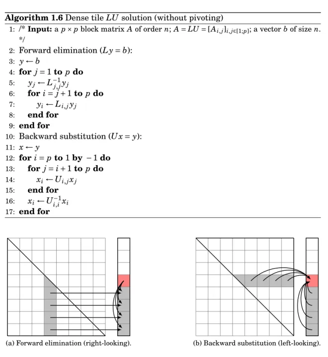 Figure 1.3 – Dense triangular solution algorithms.