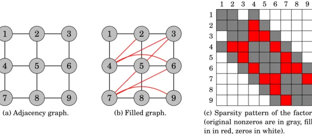 Figure 1.6 – Symbolic factorization: predicting the sparsity pattern of the factors.