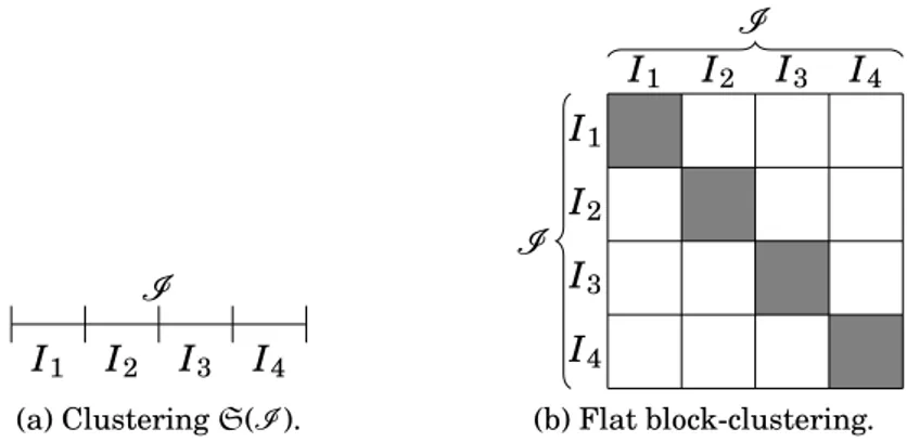 Figure 1.15 – An example of clustering and its associated flat block-clustering.