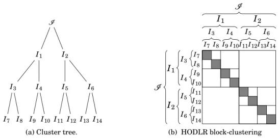 Figure 1.16 – An example of cluster tree and its associated HODLR block- block-clustering.