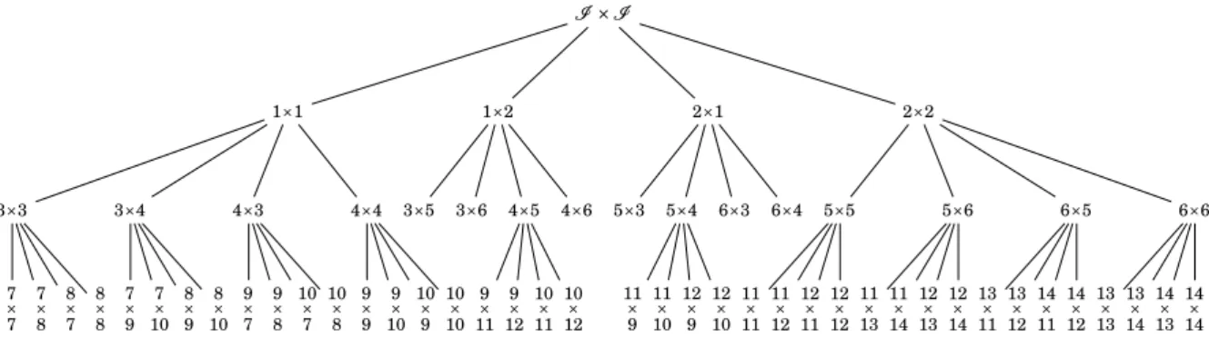 Figure 1.17 – An example of block-cluster tree and its associated block-clustering. The tree is admissible (and is then associated with an H block-clustering) if the grey blocks are smaller than c min and the white ones are admissible.