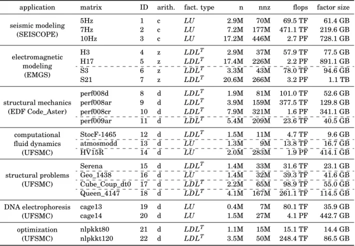 Table 1.3 – Main set of matrices and their Full-Rank statistics.