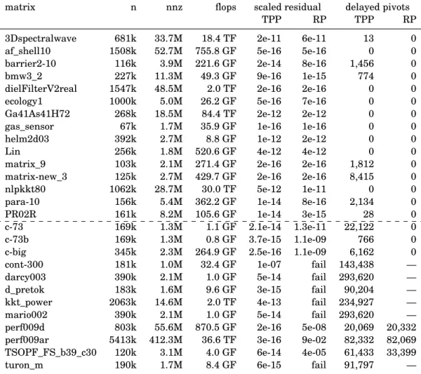 Table 2.2 – Set of matrices that require pivoting. All matrices are factorized by means of a LU factorization in double real (d) arithmetic