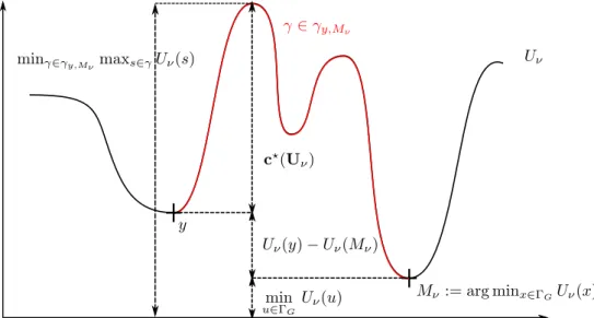 Figure 2.4 proposes a simpliﬁed illustration of the value of c ⋆ (U