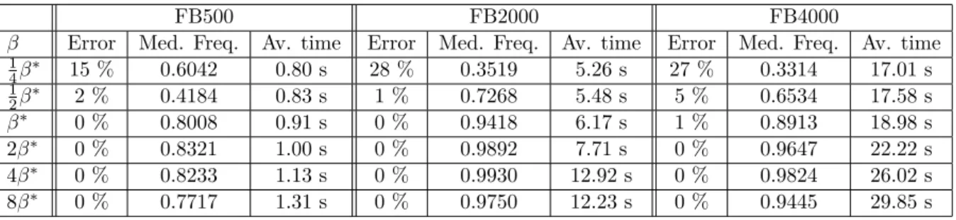 Table 2.1: Experiments on the three Facebook subgraphs, while varying the values of (β t ) t≥0 .