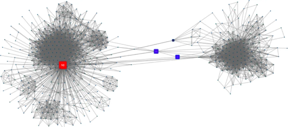 Figure 2.5: Region of interest presenting the results obtained on the FB500 graph.