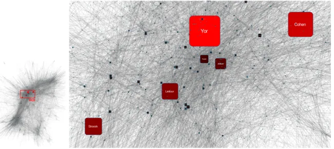 Figure 2.7: Left: General overview of the zbMATH subgraph extracted for our experi- experi-ments, containing approximately 13000 nodes