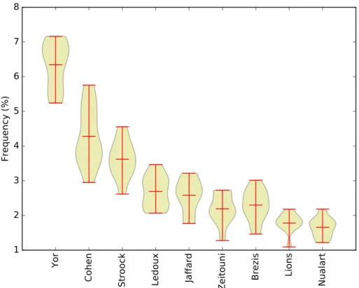 Figure 2.8: “Violin" plot of the occupation measure of the algorithm on the zbMATH subgraph for 10 MC replications