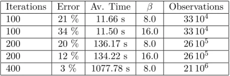 Table 2.5: Experiments on the three Facebook sub-graphs using [ 72 ], while varying the value of (β t ) t≥0 , using the same amount of observations Y as Algorithm 3 