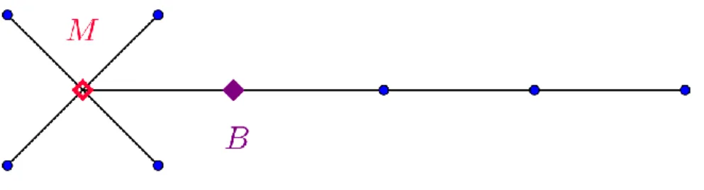 Figure 2.9: Example of a graph for which the median M and barycenter B are diﬀerent.