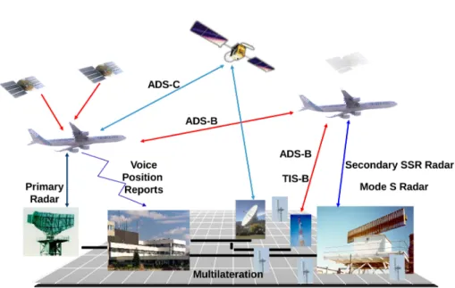 Figure 1.5 – Différents moyens de déterminer la position d’un avion : radars primaire et secondaire, multilatération, ADS-B et ADS-C, communications radio.