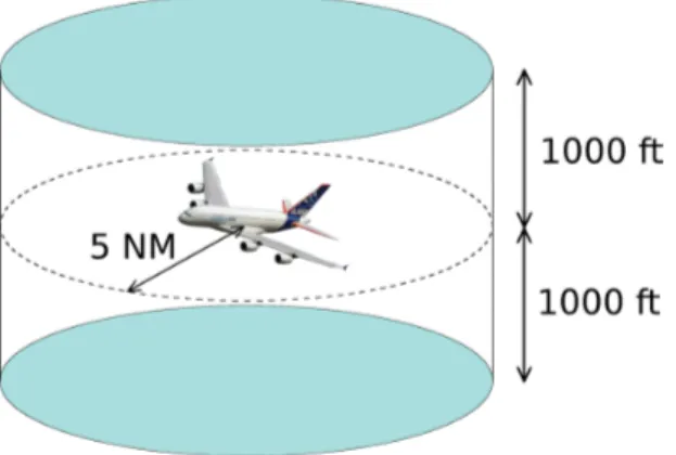 Figure 1.8 – Cylindre matérialisant la norme de séparation entre un avion et ses voisins.