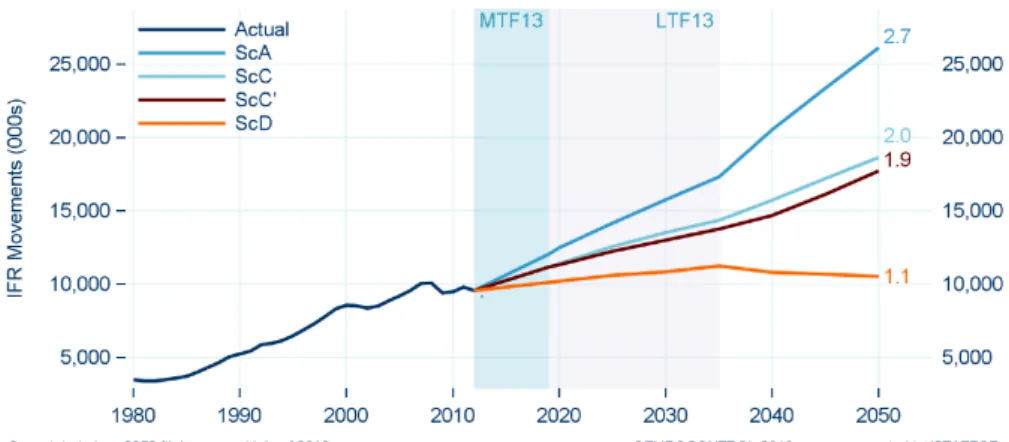 Figure 1.11 – Augmentation du trafic en Europe à l’horizon 2050 effectuée en 2013, selon différents scénarios.