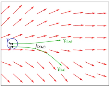 Figure 1.20 – Évolution temporelle de la trajectoire de référence et d’une trajectoire issue du voisinage en 