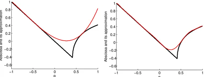 Figure 2.1 – Abscissa a(q) (black) and its polynomial upper approximations v d (q) of degree 2d = 4 (left, red) and 2d = 10 (right, red) for Example 2.2.2