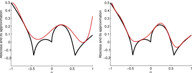 Figure 2.2 – Abscissa a(q) (black) and its polynomial upper approximations v d (q) of degree 2d = 6 (left, red) and 2d = 12 (right, red) for Example 2.2.3