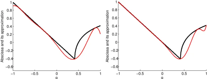 Figure 2.7 – Abscissa a(q) (black) and its polynomial lower ESF approximations w d (q) of degree 2d = 6 (red, left) and 2d = 10 (red, right) for Example 2.3.3