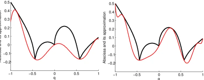 Figure 2.8 – Abscissa a(q) (black) and its polynomial lower ESF approximations w d (q) of degree 2d = 6 (red, left) and 2d = 10 (red, right) for Example 2.3.4