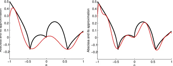 Figure 2.11 – Abscissa a p (q) (black) and its polynomial lower GL approximations w d (q) of degree 2d = 6 (red, left) and 2d = 12 (red, right) for Example 2.3.8