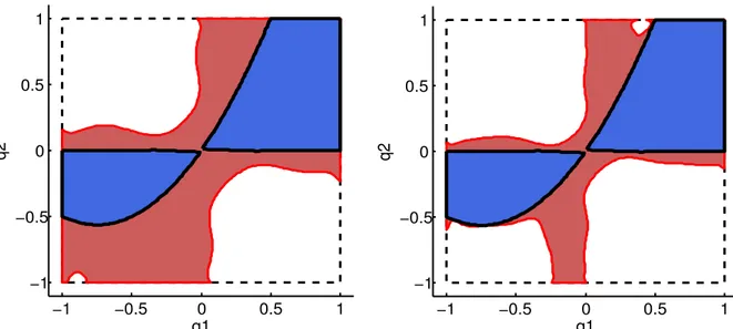 Figure 2.13 – Stability region (blue region) and its degree 2d = 8 outer GL approximation (red region, left) and degree 2d = 12 outer GL approximation (red region, right) for Example 2.3.10 (d ′ = 4)