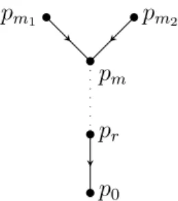 Figure 4.1 – Les points p m 1 et p m 2 sont adhérents au point p m .